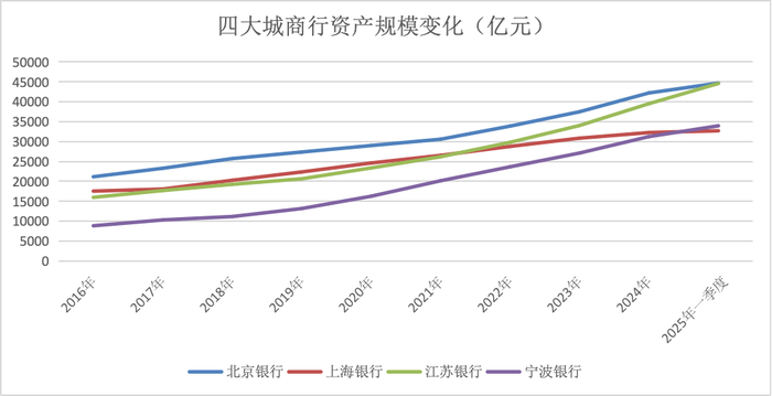 金融人·事｜城商行四强争霸：新格局初现  第3张